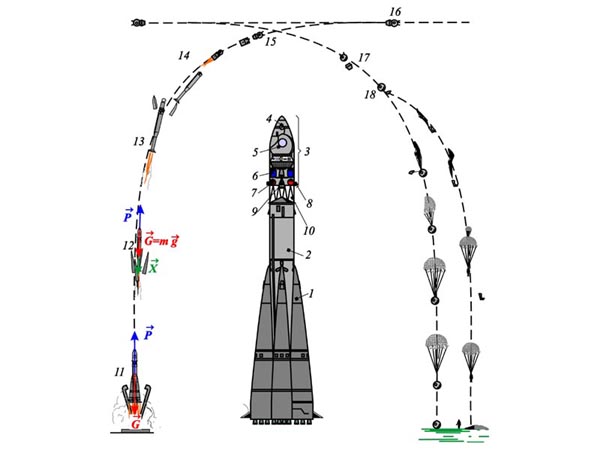 Схема полета гагарина в космос