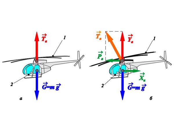 Траектория движения вертолета. Аэродинамика несущего винта вертолета. Подъемная сила винта вертолета. Вертикальный взлет с креном в авиации. Аэродинамический момент тангажа стабилизирующий.