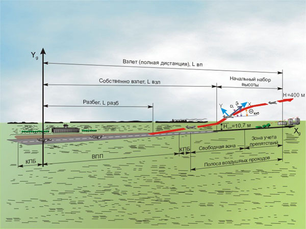 Полная взлетная дистанция схема