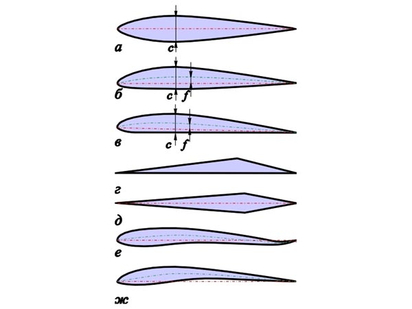 Профиль крыла. Сверхкритический профиль крыла самолета. Двояковыпуклый несимметричный профиль крыла. Аэродинамический профиль крыла для малых скоростей.