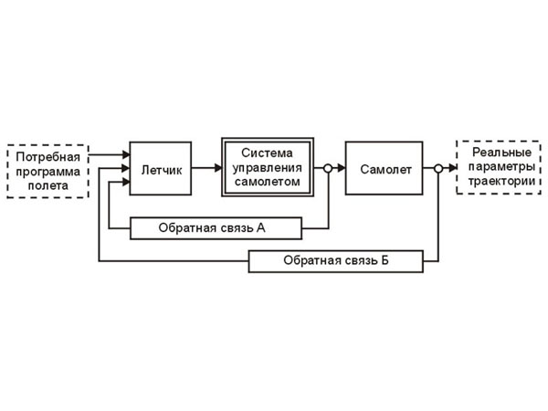 Управляющая система управляемая система. Структурная схема системы самолёт. Система управления самолетом схема. Функциональная схема системы управления самолетом. Блок схема системы автоматического управления.