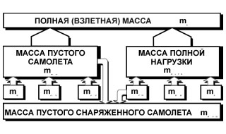 Что такое полезная нагрузка в авиации