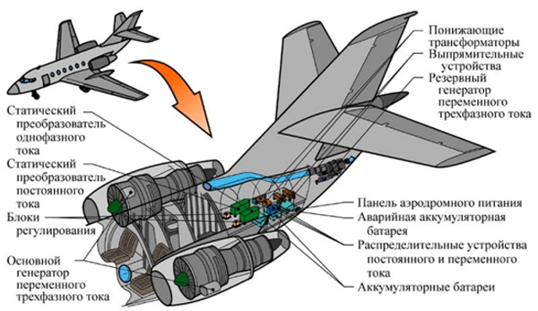 Основные агрегаты. Бортовая система электроснабжения летательных аппаратов. Схема электрооборудования самолета. Бортовые системы электроснабжения вс.